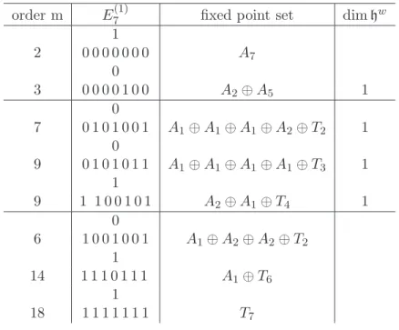Table 6.2. Diagrams of regular elements of W E 7 order m E 7 (1) fixed point set dim h w