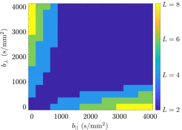 TABLE I: Mean absolute reconstruction error (13) (×10 −2 ) of simulated diffusion signal for microstructures with varying cylinder radii and packing densities; we report the average and standard deviation computed over 6 random rotations of the microstruct
