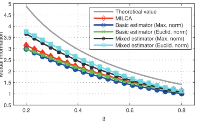 FIG. 1. Mutual information and mean estimation error using the different estimators ÿ I(X, Y ) basic,E , ÿ I(X, Y ) basic,M , ÿI(X, Y ) mixed,E and ÿI(X, Y ) mixed,M with 100 trials.