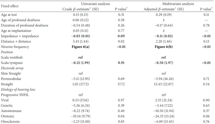 Table 1: Parameter estimates of the linear mixed model evaluating the relation between neural response thresholds and demographical, clinical, and technical factors.