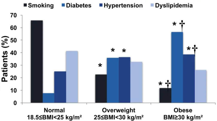 Fig 2. Distribution of cardiovascular risk factors according to body mass index category