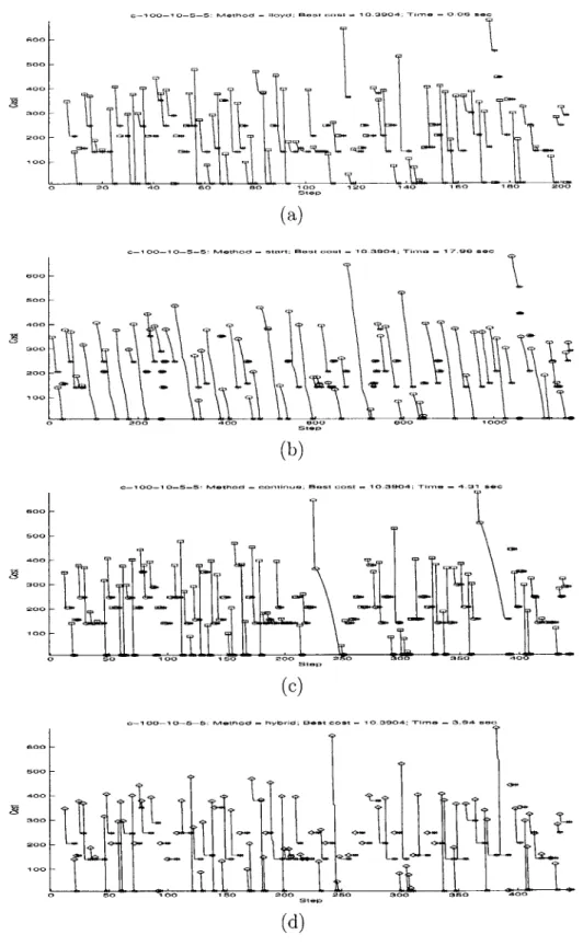 Figure  C-3:  Dynamics  During  Iterations  of Lloyd's  algorithm  and  Cyclic  Exchanges for  Dataset  c-100-10-5-5:  (a)  Lloyd's  algorithm,  (b)  Start  Cyclic  Exchange,  (c) Continue  Cyclic  Exchange,  (d)  Hybrid  Cyclic  Exchange.