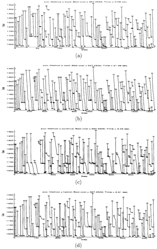 Figure  C-26:  Dynamics  During  Iterations  of Lloyd's  algorithm  and  Cyclic  Exchanges for Dataset  zoo:  (a) Lloyd's algorithm,  (b)  Start Cyclic  Exchange,  (c)  Continue  Cyclic Exchange,  (d)  Hybrid  Cyclic  Exchange.