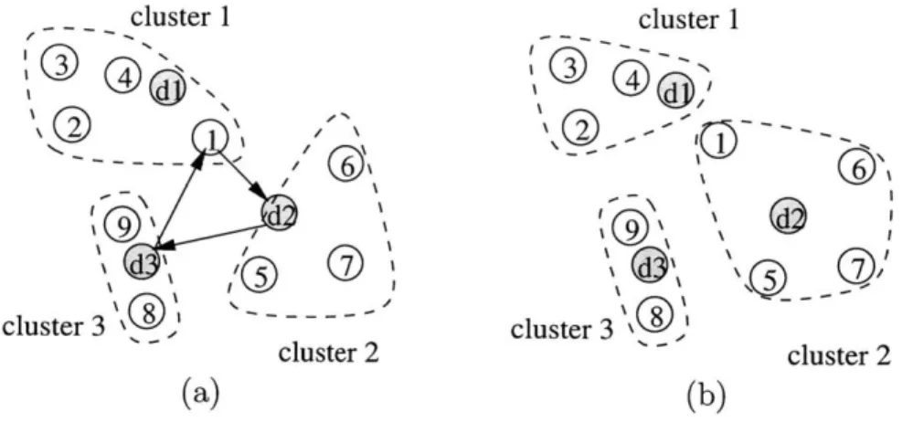 Figure  3-4:  Definition  of  Dummy  Nodes  in  the  Improvement  Graph:  (a)  Current solution  and  a  cycle  (1,  d 2 , d 3 , 1)