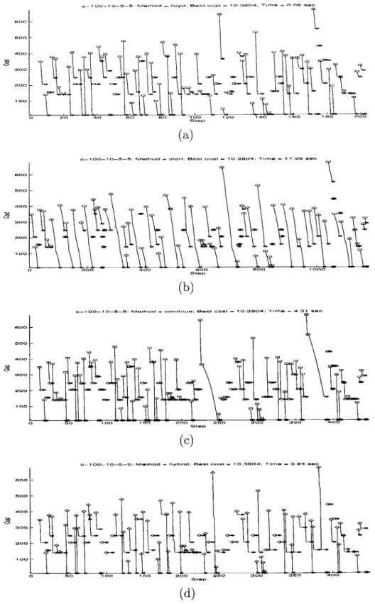 Figure  5-1:  Dynamics  During  Iterations  of  Lloyd's  Algorithm  and  Cyclic  Exchange for  Dataset  c-100-10-5-5:  (a)  Lloyd's  algorithm,  (b)  Start  Cyclic  Exchange,  (c)