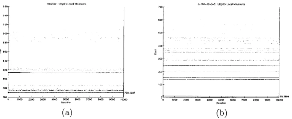 Figure  5-4:  Structures  in the  Costs  of Local  Minima  from  Lloyd's  Algorithm  in  10000 Iterations:  (a)  Dataset  machine  (from  application)