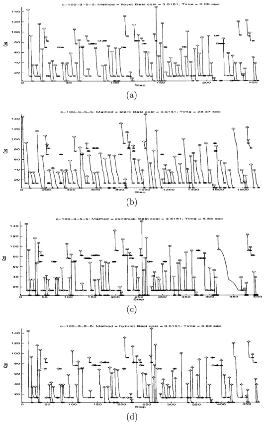 Figure  C-1:  Dynamics  During  Iterations  of  Lloyd's  algorithm  and  Cyclic  Exchanges for  Dataset  c-100-3-5-5:  (a)  Lloyd's  algorithm,  (b)  Start  Cyclic  Exchange,  (c)   Con-tinue  Cyclic  Exchange,  (d)  Hybrid  Cyclic  Exchange.