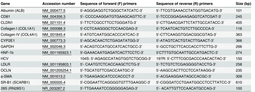 Table 1. Primers used for quantitative real-time RT-PCR.