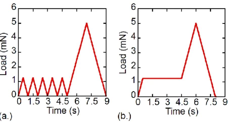 Figure 2   Typical  loading  functions  used in  the nanoindentation experiments; those shown  are for  Fe 41 Co 7 Cr 15 Mo 14 C 15 B 6 Y 2 , including (a)  an example with  five sub-critical  cycles  at  1.25  mN  prior  to  final  loading  to  5  mN,  an