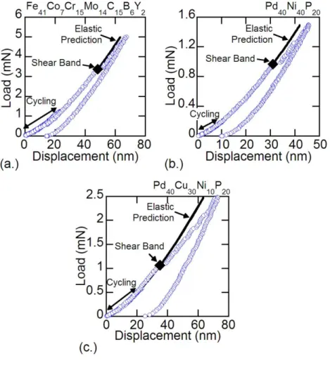 Figure 3   Example  load-displacement  curves  for  experiments  involving  5  sub-critical  cycles
