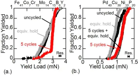 Figure 6   Results  of  experiments  involving  sub-critical  load  holding,  showing  the  cumulative  yield  point  measurements