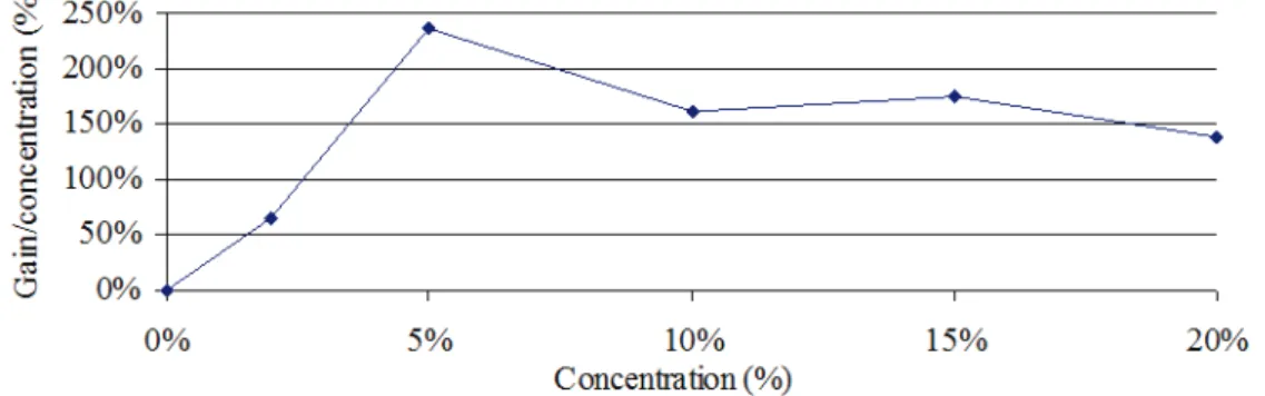 Figure 2.23 Evolution du gain sur la concentration en fonction de la concentration du produit de traitement  appliqué par immersion simple 