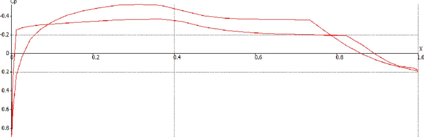 Figure II-3 : Courbe de coefficient de pression calculé sur le profil de l’E-Fan 1.0 à incidence nulle 