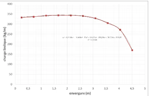 Figure II-10 : Répartition de charge selon l'envergure sur l'E-Fan 1.0 avec décharge inertielle 