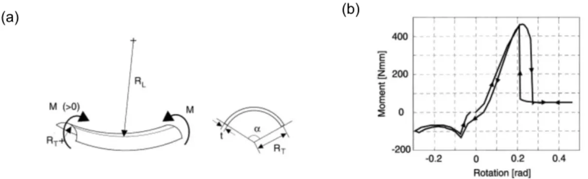 Figure 1.22: (a) sch´ema d’un m`etre ruban courb´e longitudinalement ; (b) courbe exp´erimentale du moment en fonction de l’angle de rotation pour un essai de flexion