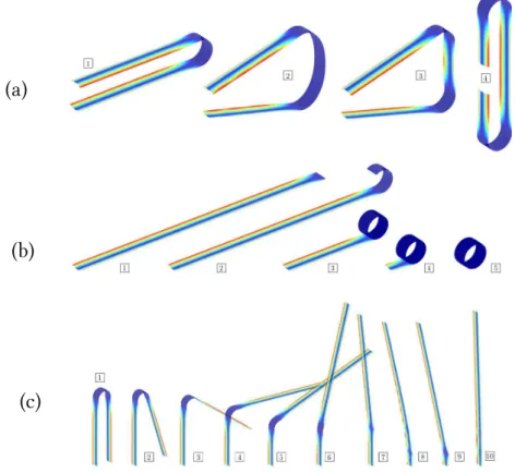 Figure 2.12: Sc´enarios simul´es avec le mod`ele plan de poutre `a section flexible : (a) Flambage par flexion d’un ruban pli´e conduisant `a la formation d’un pli suppl´ementaire ; (b) Enroulement d’un ruban ; (c) Lˆ ach´e sous gravit´e d’un ruban