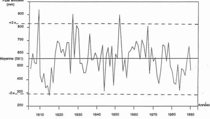 Figu re 7. Fluctuatio ns des précipita tions annuelles à Niamey ent re 1905 et 1990.