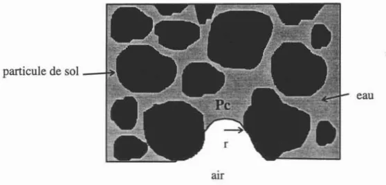Figure 14. So l non sa tu ré . Interface eau-air dans un pore de rayon r (Pc &lt; P .tml.