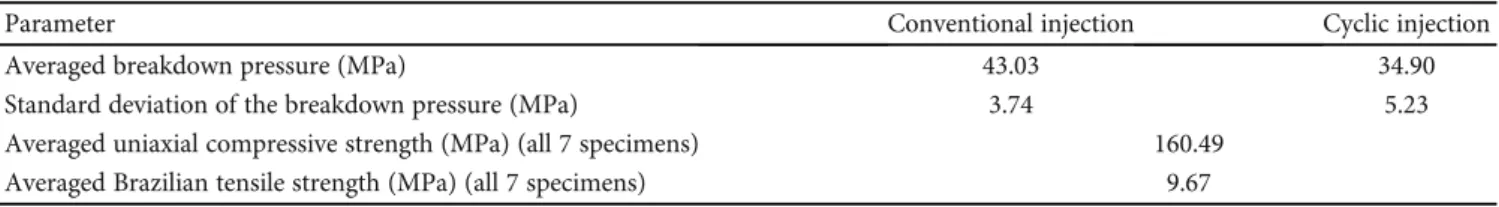 Table 2: Some average results for the ﬁ rst batch of sandstone.