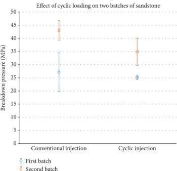 Figure 8: Correlation between breakdown pressure and tensile strength for conventional injection tests