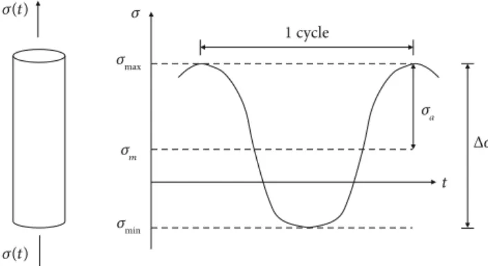 Figure 11: Illustration of the stress parameters for a cylindrical specimen under the time-varying axial stress σðtÞ .