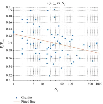 Figure 14: σ a / σ con versus N f for dry cyclic tests. The red line is the ﬁtted line.