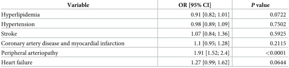 Table 4. Effect of OVS on associated comorbidities in a multivariable logistic regression model.