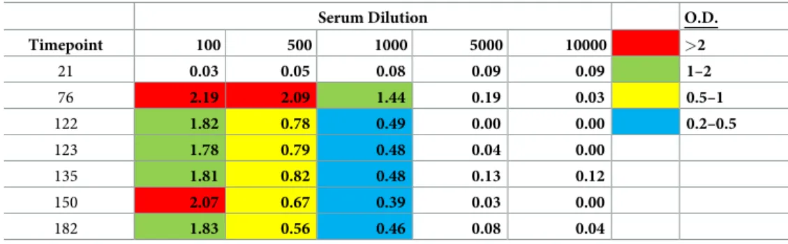 Table 5. Serum antibody binding to synthetic peptide aa410-425.