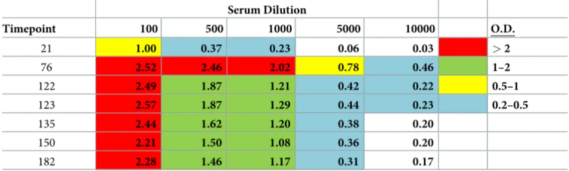 Table 6. Serum antibody binding to synthetic peptide aa434-446.
