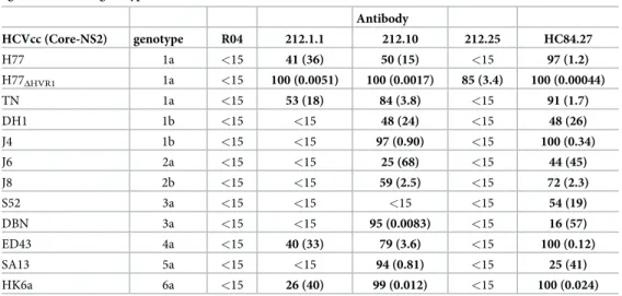 Table 3. Neutralization activity of human monoclonal antibodies selected from individual 212 and controls against HCVcc of genotypes 1–6