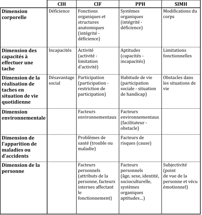 Tableau 3: Composantes du handicap présentées par chaque classification ou modèle  (Botokro Beguin, 2002)  