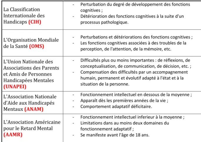 Tableau 6 : Les diverses définitions de la déficience intellectuelle 