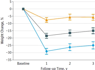 Figure 8 : Efficience de réduction pondérale avec les différents types de chirurgie                D’après (Courcoulas et al., 2015) 