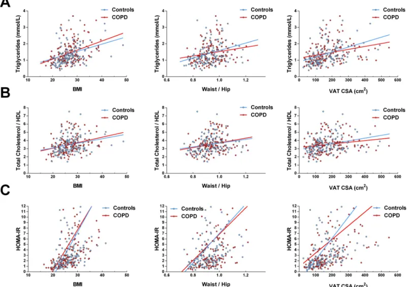 Fig 2. Relationships between metabolic parameters and BMI, waist-to-hip ratio and VAT CSA in individuals with COPD and controls