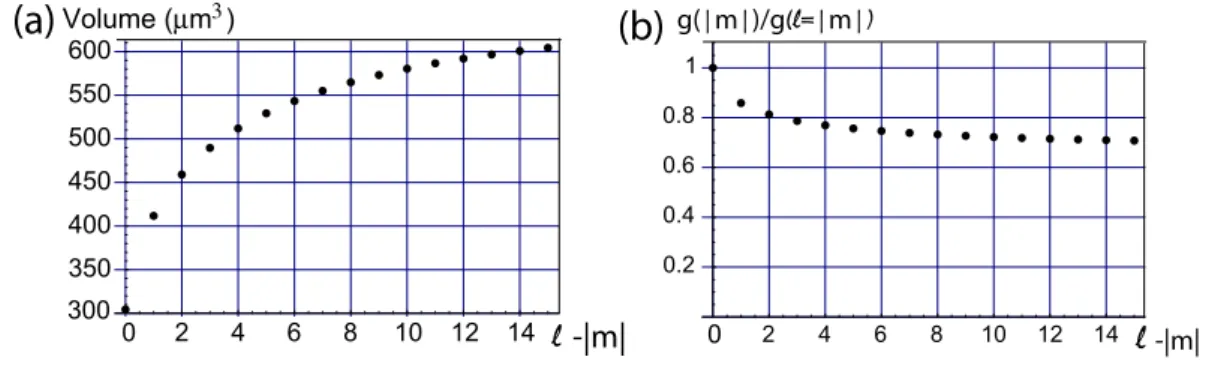 Figure 2.7: (a) Volume des modes n = 1, ℓ = 281, | m | , de polarisation TE, pour une sph`ere de diam`etre 50 µm `a une longueur d’onde fixe de 780 nm , en fonction de ℓ − | m | 