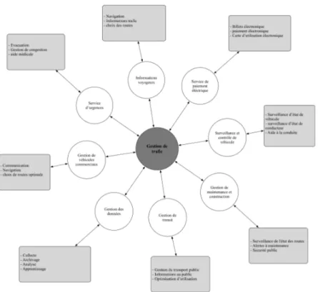 Fig. III.3 Flot logique des services utilisateurs pour la gestion de trafic