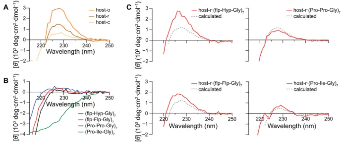 Figure 6. Circular dichroism spectra of hosts (A), guest CMPs (B), and host·CMP complexes (C)