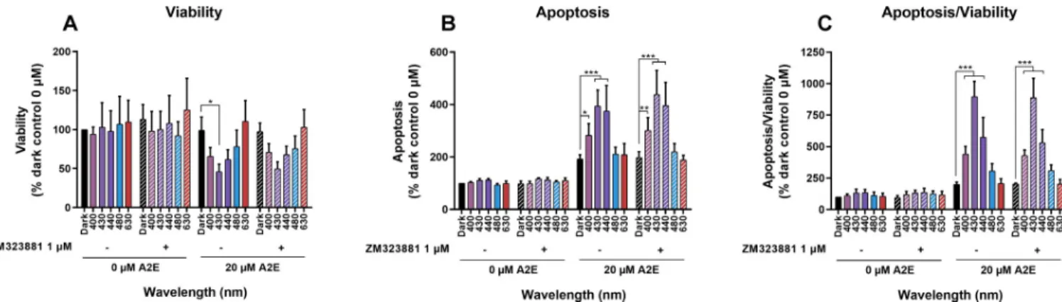 Fig 4. Effects of VEGFR2 inhibition on viability and apoptosis of A2E-loaded RPE cells exposed to light