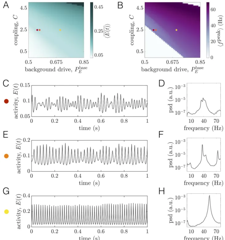 Fig 2. Long-range coupling strength C and background drive P base E modulate firing rates and oscillation frequencies at baseline