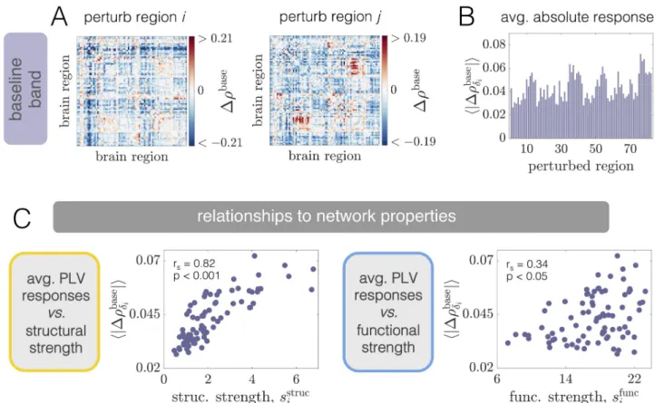 Fig 7. Phase-locking modulations induced by regional stimulation at WP3 and their associations with network properties