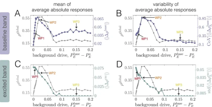 Fig 8. Dependence of global phase-locking changes on the baseline state of the brain network model
