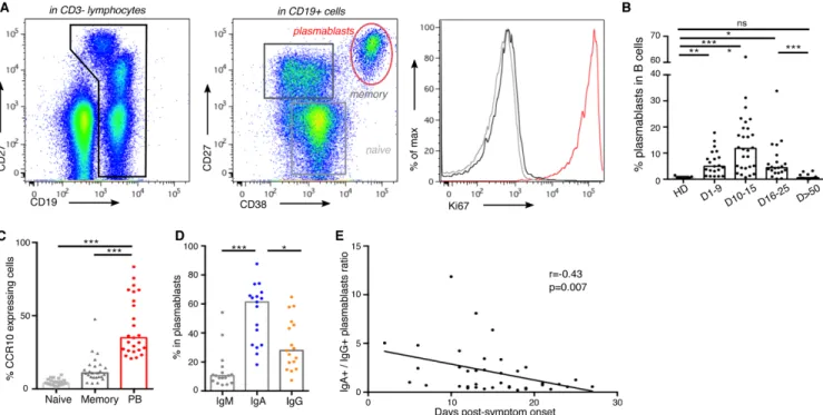 Fig. 1. Plasmablast dynamics following SARS-CoV-2 infection. A. Representative flow cytometry analysis of  B cell subpopulations in the blood of SARS-CoV-2 infected patients