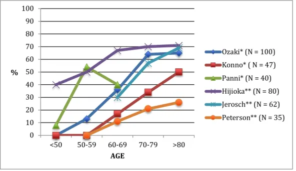 Fig. 8 Prevalence of rotator cuff partial or complete tears in cadavers according to age