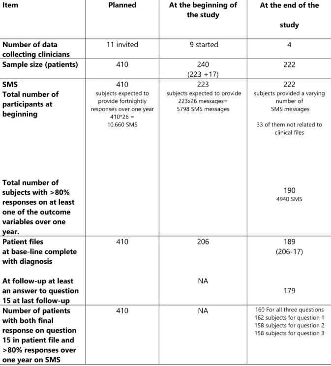 Table 1: Overview of data in the feasibility study for shoulder pain, showing the  differences between what was planned, what was obtained at baseline and what  remained at the end of the study