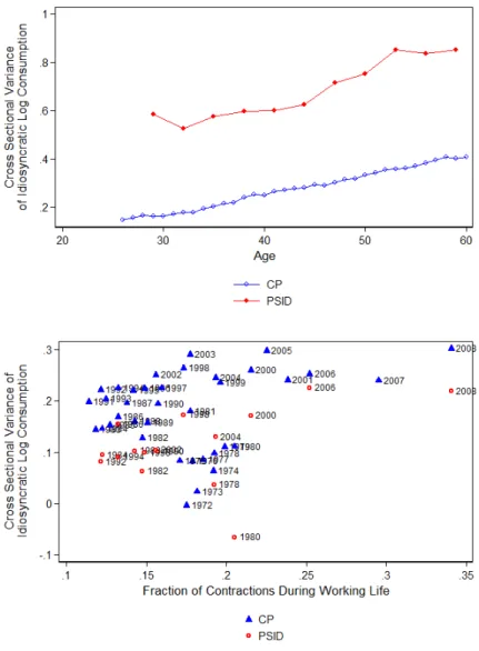 Figure IV: Cross-sectional variance of residual consumption by age (top), cross- cross-sectional variance by macroeconomic history (bottom): regression coefficients
