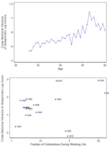 Figure VI: Cross-sectional variance of residual income by age (top), cross-sectional variance by macroeconomic history (bottom): regression coefficients