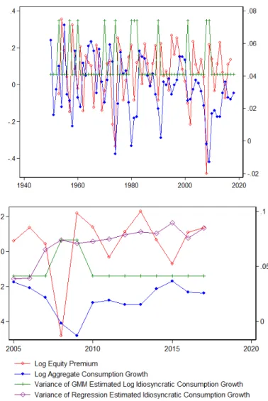 Figure IX: Components of the SDF: Log returns, log aggregate consumption growth, and variance of log idiosyncratic consumption growth (post-war period (left) and  in-sample (right))