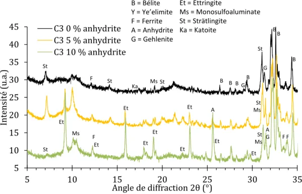 Figure 3-8 : Diffractogrammes (CuKα) du clinker C3 hydraté en présence de 0, 5 et 10 %  d’anhydrite, après 3 jours d’hydratation 