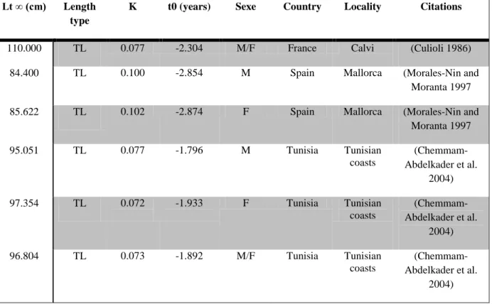 Table 1 Growth parameters of Von Bertalanffy equation estimated for Dentex dentex. Lt∞ =  theoretical maximum size, TL = Total Length, K = growth rate, t0 = age at which the length at  age t is theoretically equal to 0, M = Male, F = Female, M/F = Male and