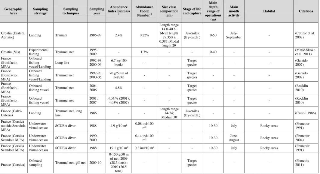 Table 3  Summary  of  the  exploitation  of  Dentex  dentex  (abundance),  according  to  the  season,  sizes  class  composition,  fishing  gears,  main  depth range of operations and habitat
